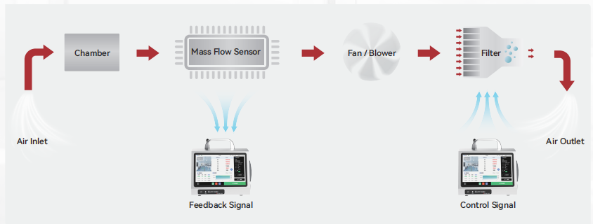 21 CFR Part 11 Particle Counter | 10.1" Touch Screen | Pro Series Stainless Steel for Cleanroom Lumeley Particle Counter